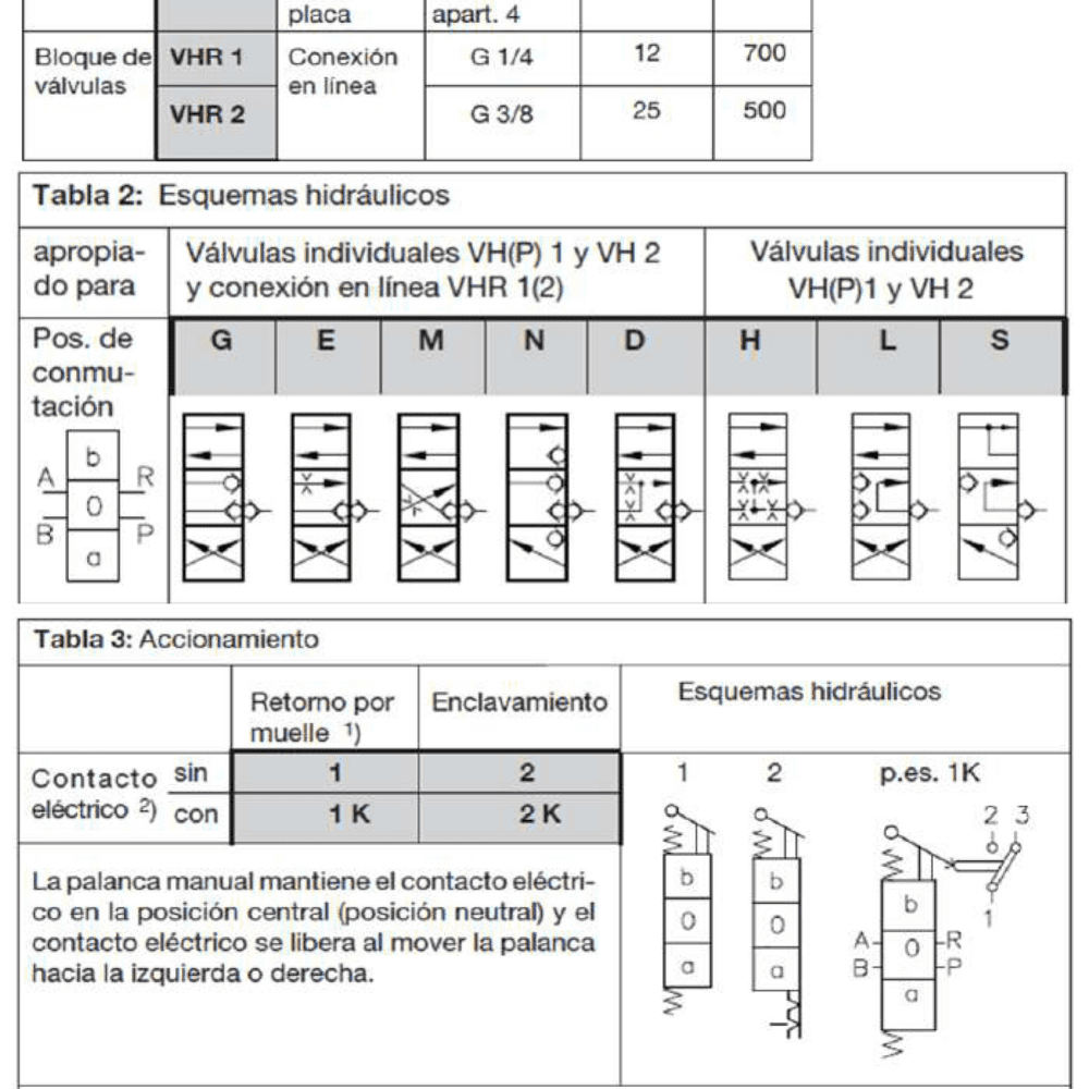 VÁLVULAS ESTANCAS DE 4/3 Y 3/3 VÍAS TIPO VH