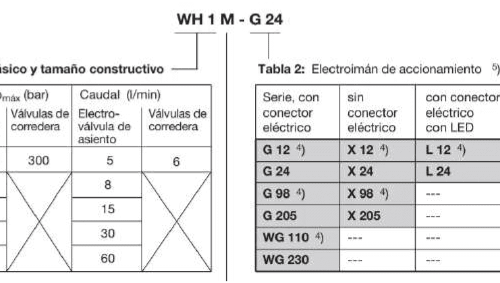 VÁLVULAS ESTANCAS TIPO WH y WN CON ACCIONAMIENTO ELÉCTRICO 24V DC