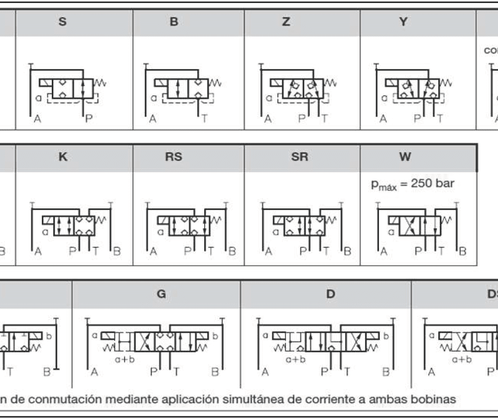 VÁLVULAS ESTANCAS NG6 (CETOP3) TIPO NBVP CON ACCIONAMIENTO ELÉCTRICO 24V DC