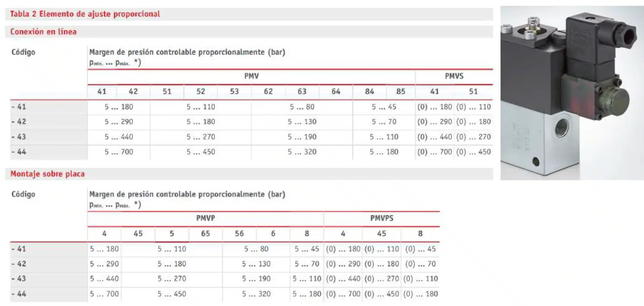 Proportional Pressure Regulating Valves – PMV and PMVP Types